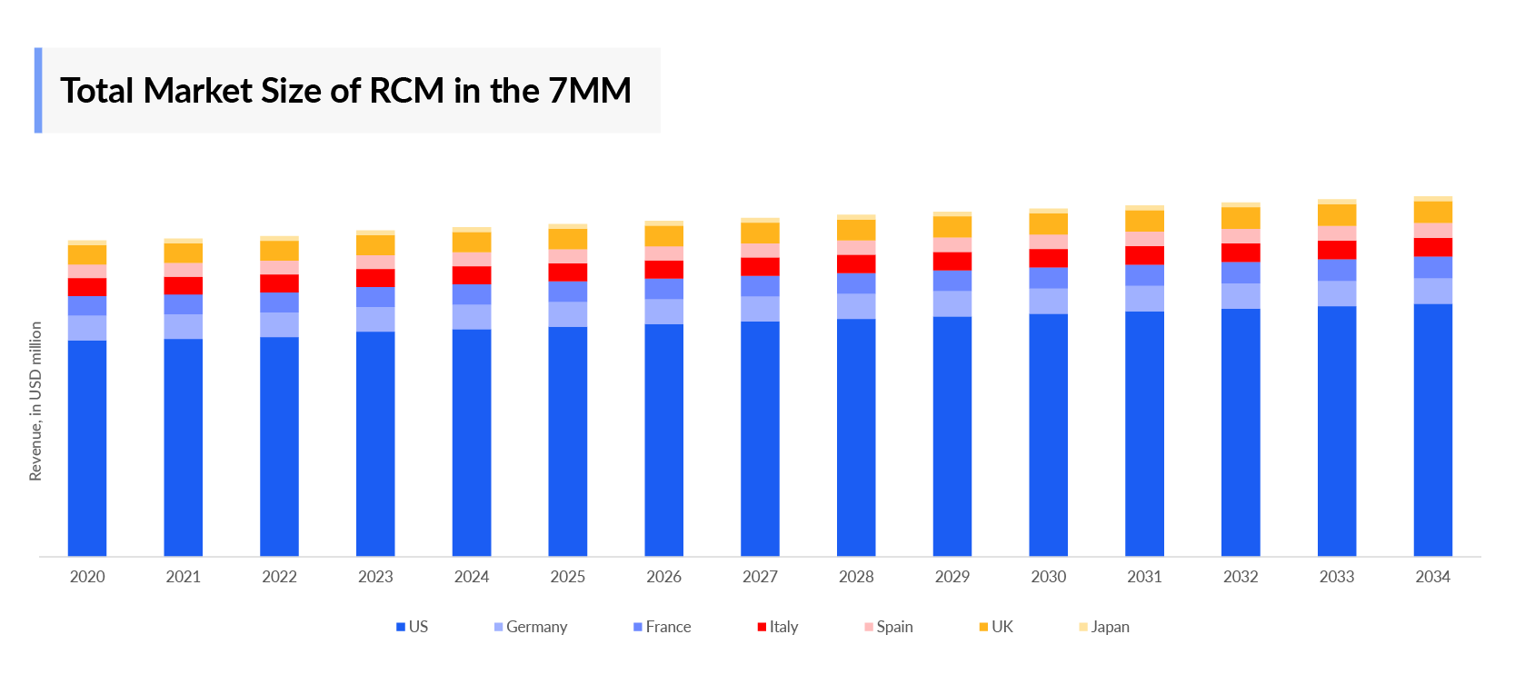 Total Market Size of RCM in the 7MM